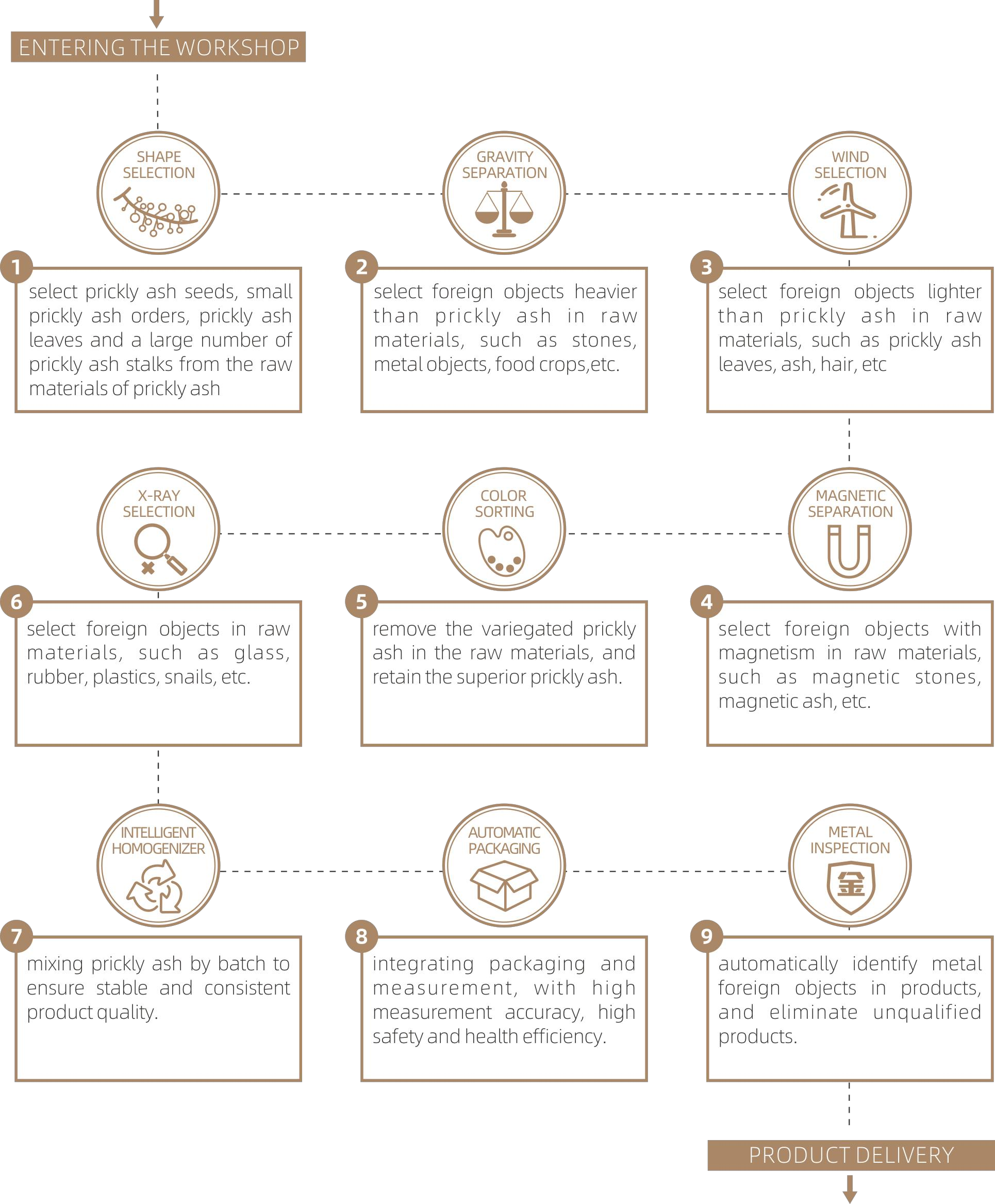 Raw Material Procurement